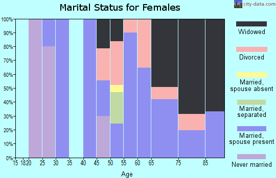Zip code 94511 marital status for females