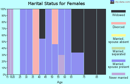 Zip code 94514 marital status for females
