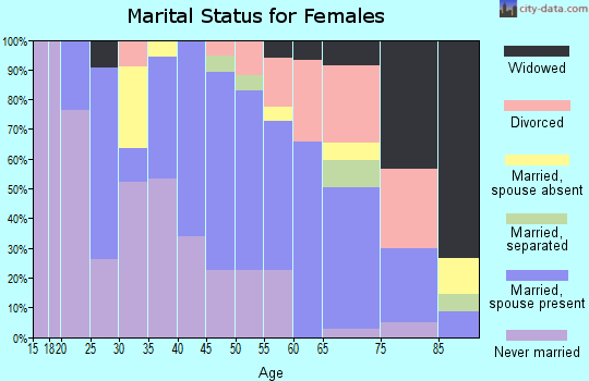 Zip code 94515 marital status for females