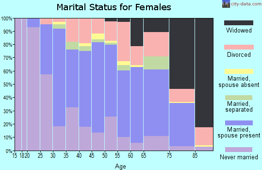 Zip code 94519 marital status for females