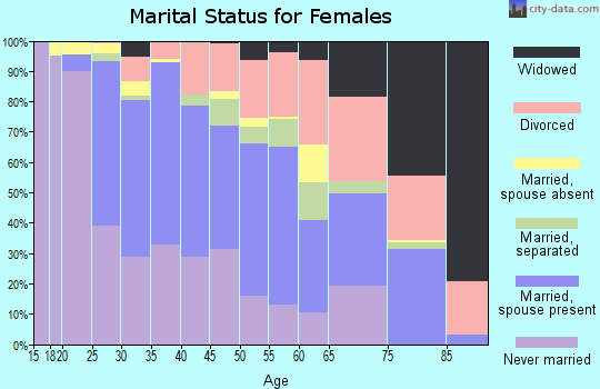 Zip code 94520 marital status for females