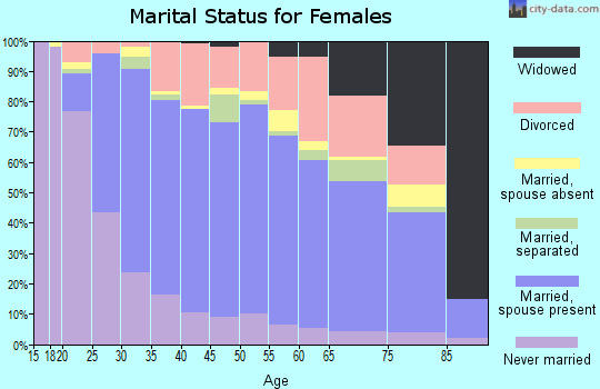 Zip code 94521 marital status for females