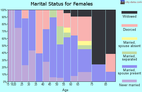Zip code 94525 marital status for females