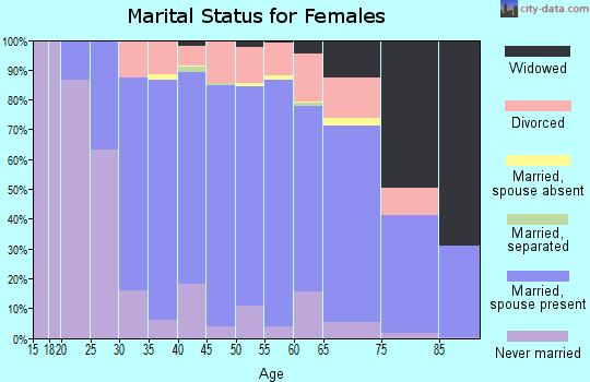 Zip code 94526 marital status for females
