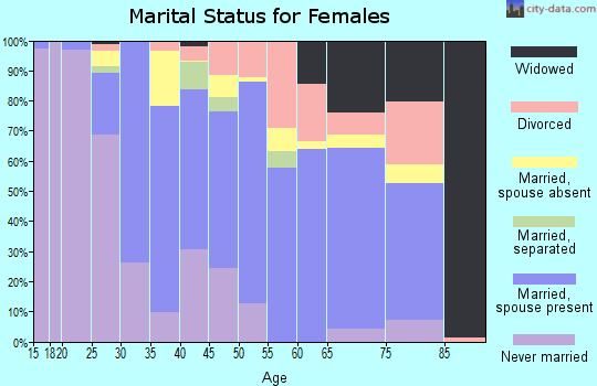 Zip code 94542 marital status for females