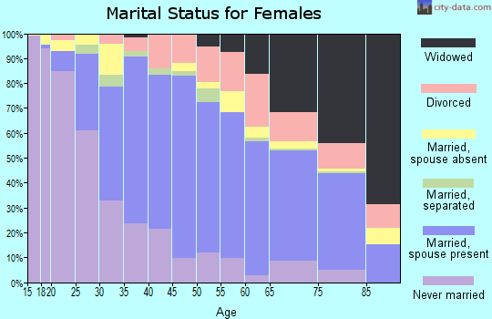 Zip code 94545 marital status for females