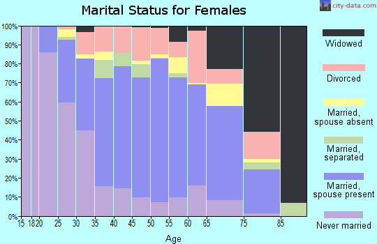 Zip code 94547 marital status for females