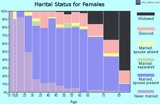Zip code 94550 marital status for females