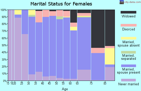 Zip code 94552 marital status for females