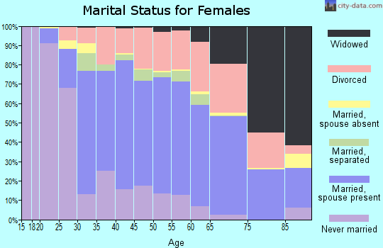 Zip code 94553 marital status for females
