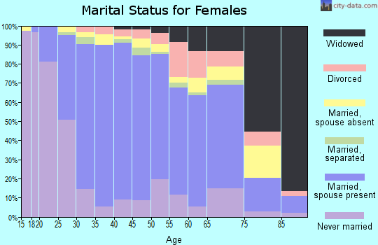 Zip code 94555 marital status for females