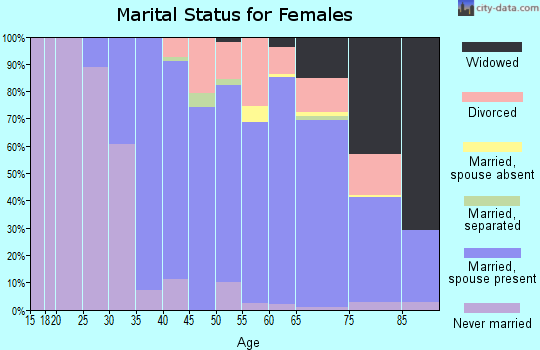 Zip code 94556 marital status for females
