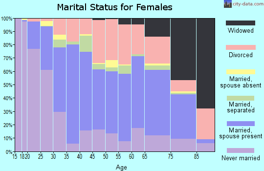 Zip code 94559 marital status for females
