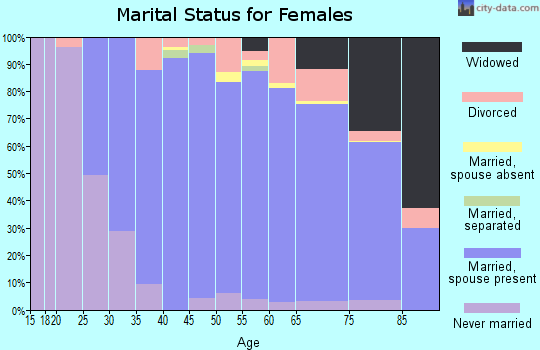 Zip code 94563 marital status for females