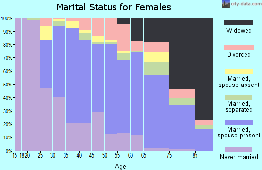 Zip code 94564 marital status for females