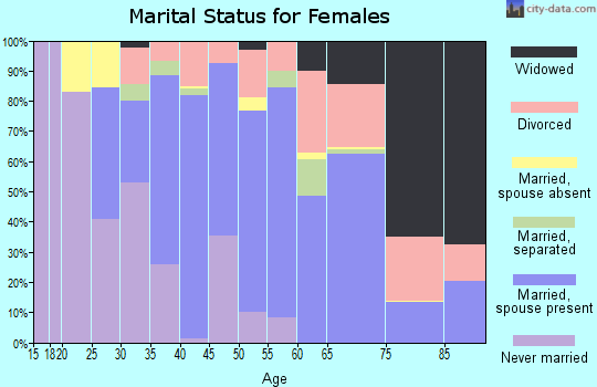 Zip code 94572 marital status for females