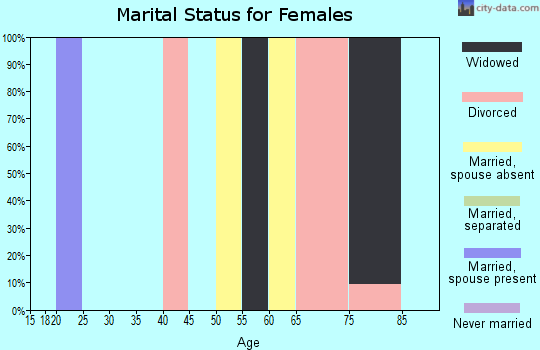 Zip code 94576 marital status for females