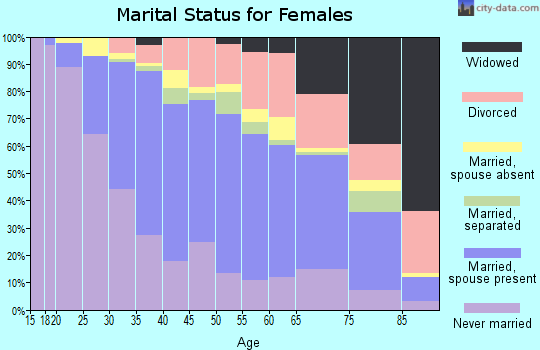 Zip code 94577 marital status for females