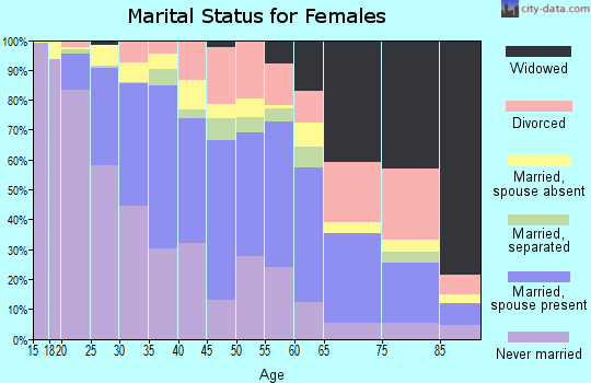 Zip code 94578 marital status for females