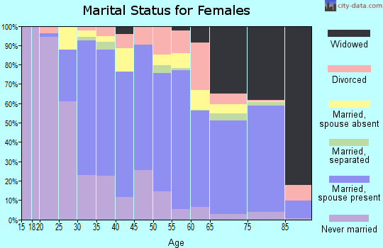 Zip code 94579 marital status for females