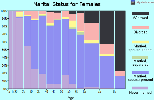 Zip code 94583 marital status for females
