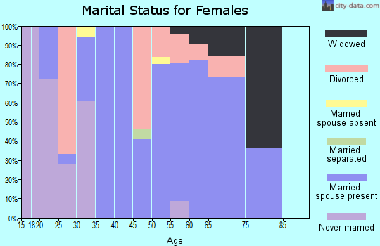 Zip code 94586 marital status for females