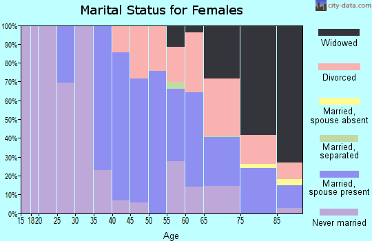 Zip code 94599 marital status for females