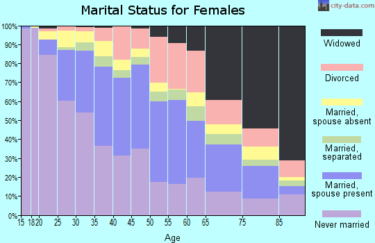 Zip code 94601 marital status for females