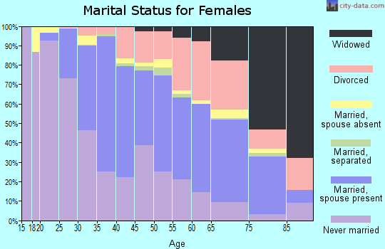 Zip code 94602 marital status for females