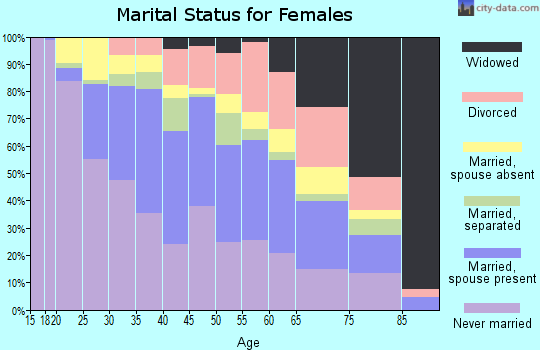Zip code 94603 marital status for females