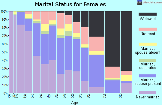 Zip code 94606 marital status for females