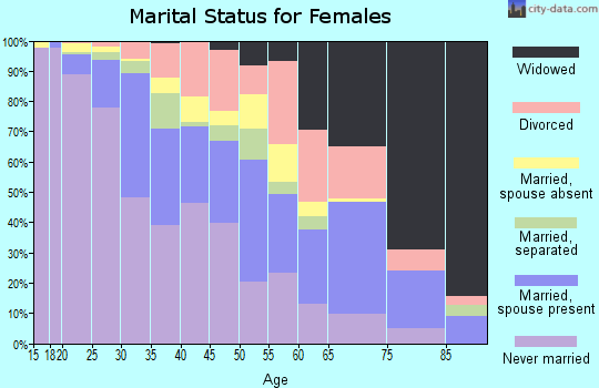 Zip code 94607 marital status for females