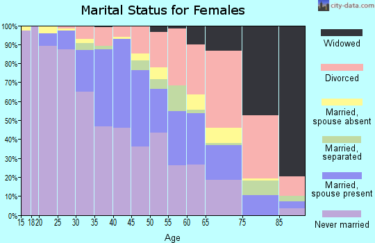 Zip code 94609 marital status for females