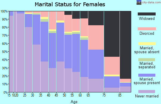 Zip code 94610 marital status for females