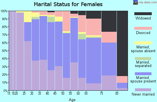 Zip code 94618 marital status for females