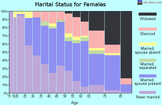 Zip code 94619 marital status for females