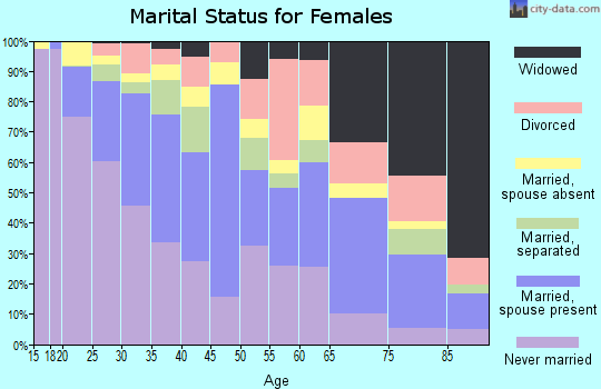 Zip code 94621 marital status for females