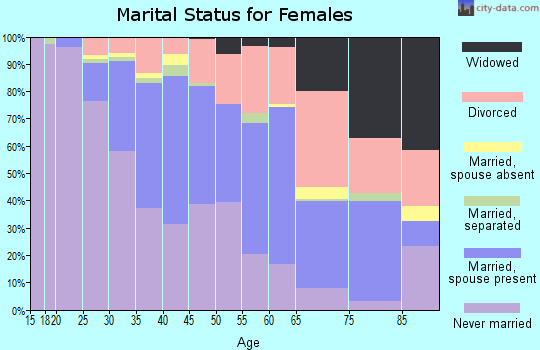 Zip code 94703 marital status for females