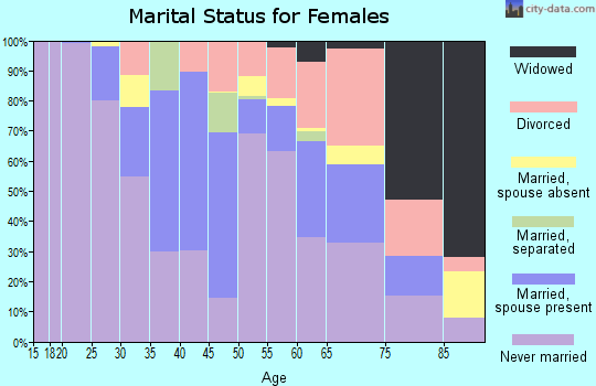 Zip code 94704 marital status for females