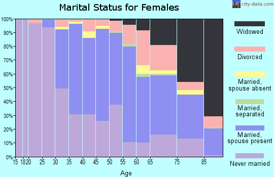 Zip code 94705 marital status for females