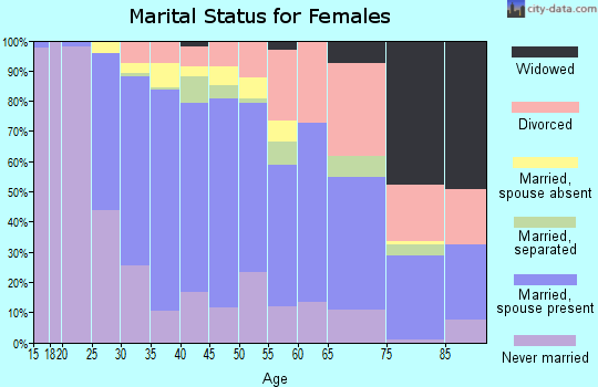 Zip code 94706 marital status for females