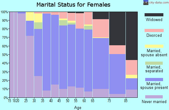 Zip code 94707 marital status for females