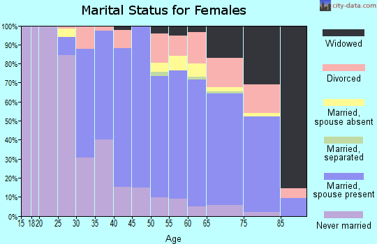 Zip code 94708 marital status for females
