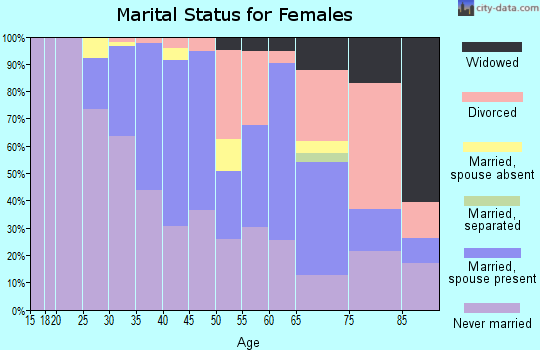 Zip code 94709 marital status for females