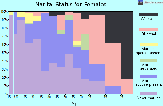 Zip code 94710 marital status for females