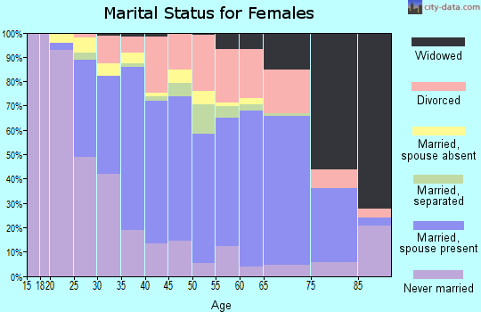 Zip code 94803 marital status for females
