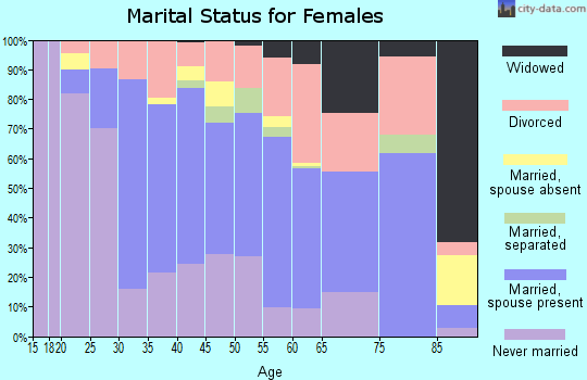 Zip code 94805 marital status for females