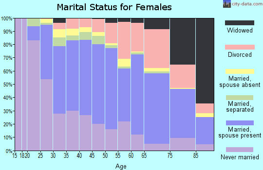 Zip code 94901 marital status for females