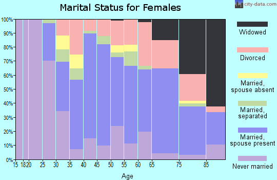 Zip code 94904 marital status for females