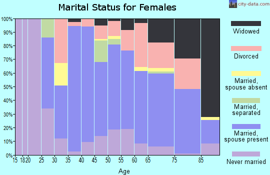 Zip code 94920 marital status for females